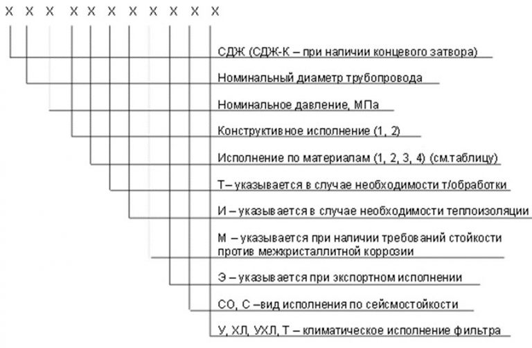 Значение аббревиатур и цифр фильтров СДЖ в Архангельске
